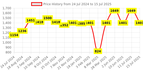 myntra.com Sparx Men Lace-Up Mesh Running Non-Marking Shoes sparx Price History Graph from 24 Jul 2024 to 15 Jul 2025