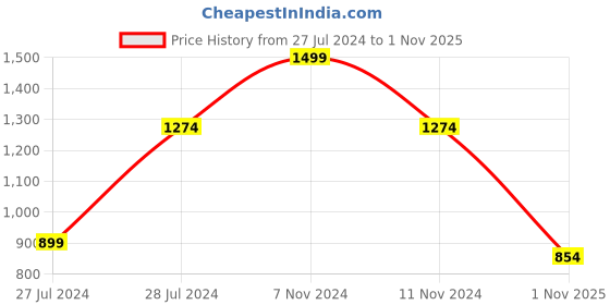 myntra.com Sparx Men Lace-Up Mesh Running Non-Marking Shoes sparx Price History Graph from 27 Jul 2024 to 1 Nov 2025