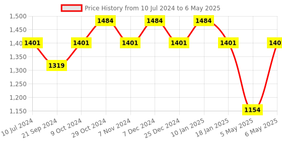 myntra.com Sparx Men Lace Up Mesh Running Shoes sparx Price History Graph from 10 Jul 2024 to 6 May 2025