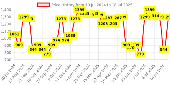 myntra.com Sparx Men Lace Up Mesh Running Shoes sparx Price History Graph from 10 Jul 2024 to 14 Jul 2025