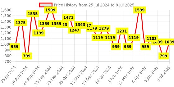 myntra.com Sparx Men Lace Up Mesh Running Shoes sparx Price History Graph from 25 Jul 2024 to 8 Jul 2025