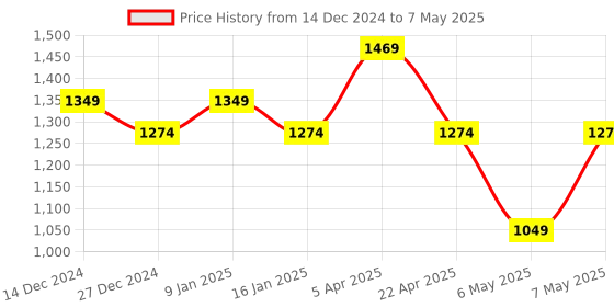 myntra.com Sparx Men Lace Up Mesh Running Shoes sparx Price History Graph from 14 Dec 2024 to 7 May 2025