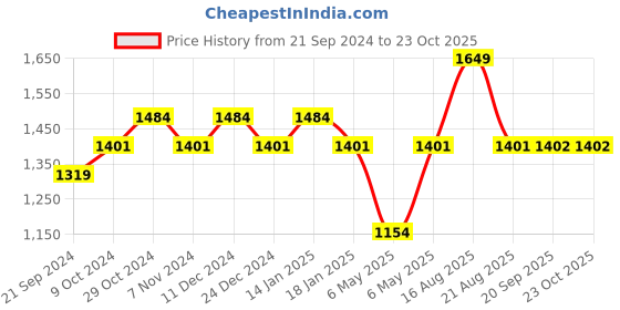 myntra.com Sparx Men Lace Up Mesh Running Shoes sparx Price History Graph from 21 Sep 2024 to 22 Oct 2025
