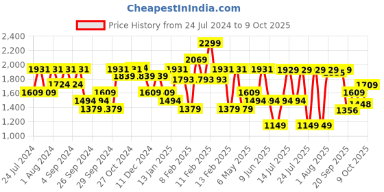 myntra.com Sparx Men Lace Up Mesh Running Shoes sparx Price History Graph from 24 Jul 2024 to 6 Oct 2025