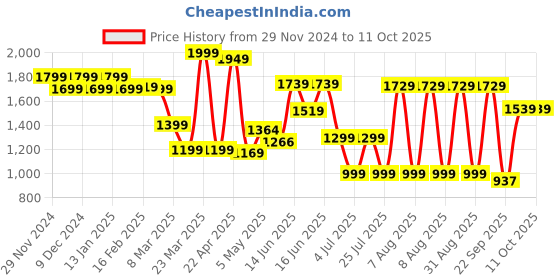 myntra.com Sparx Men Lace Up Mesh Running Shoes sparx Price History Graph from 29 Nov 2024 to 11 Oct 2025