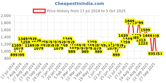 myntra.com Sparx Men Lace-Up Running Shoes sparx Price History Graph from 17 Jul 2024 to 5 Oct 2025