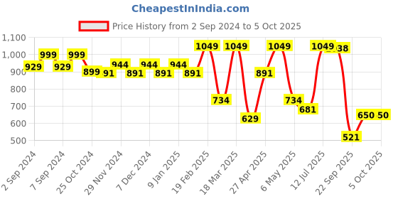 myntra.com Sparx Men Lace-Up Running Shoes sparx Price History Graph from 2 Sep 2024 to 4 Oct 2025