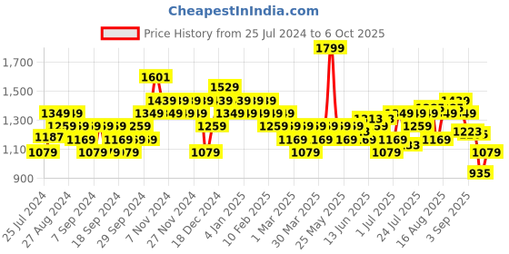 myntra.com Sparx Men Lace-Up Running Shoes sparx Price History Graph from 25 Jul 2024 to 4 Oct 2025