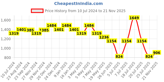 myntra.com Sparx Men Lace-Up Running Shoes sparx Price History Graph from 10 Jul 2024 to 21 Nov 2025