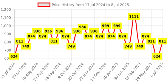 myntra.com Sparx Men Lace-Up Running Shoes sparx Price History Graph from 17 Jul 2024 to 8 Jul 2025