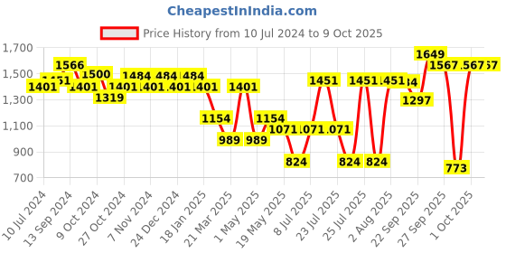 myntra.com Sparx Men Lace-Up Running Shoes sparx Price History Graph from 10 Jul 2024 to 8 Oct 2025