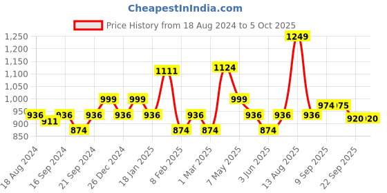 myntra.com Sparx Men Lace-Up Running Shoes sparx Price History Graph from 18 Aug 2024 to 5 Oct 2025