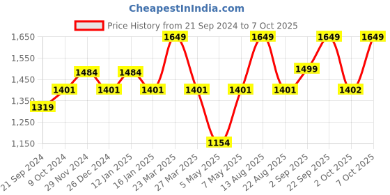myntra.com Sparx Men Lace-Up Running Shoes sparx Price History Graph from 21 Sep 2024 to 7 Oct 2025