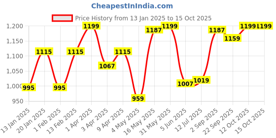 myntra.com Sparx Men Lace-Up Running Shoes sparx Price History Graph from 13 Jan 2025 to 14 Oct 2025