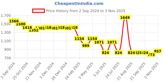 myntra.com Sparx Men Lace-Up Running Shoes sparx Price History Graph from 2 Sep 2024 to 3 Nov 2025