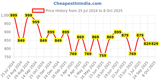 myntra.com Sparx Men Lace-Up Running Shoes sparx Price History Graph from 25 Jul 2024 to 8 Oct 2025