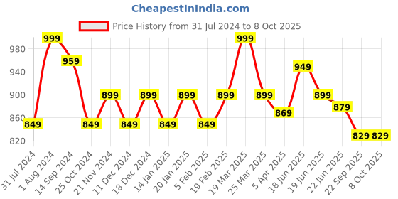 myntra.com Sparx Men Lace-Up Running Shoes sparx Price History Graph from 31 Jul 2024 to 7 Oct 2025