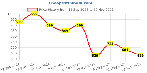 myntra.com Sparx Men Lace-Up Running Shoes sparx Price History Graph from 12 Sep 2024 to 22 Nov 2025