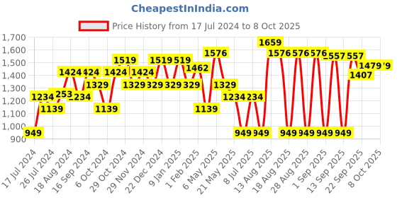 myntra.com Sparx Men Lace-Up Running Shoes sparx Price History Graph from 17 Jul 2024 to 8 Oct 2025