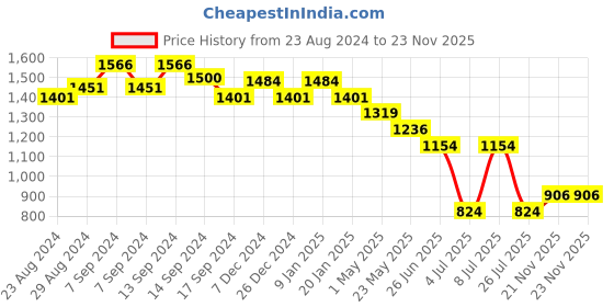 myntra.com Sparx Men Lace-Up Running Shoes sparx Price History Graph from 23 Aug 2024 to 22 Nov 2025