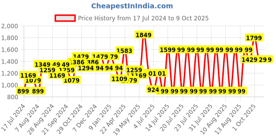 myntra.com Sparx Men Lace-Up Running  Shoes sparx Price History Graph from 17 Jul 2024 to 8 Oct 2025
