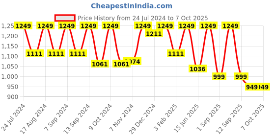 myntra.com Sparx Men Lace-Up Running Shoes sparx Price History Graph from 24 Jul 2024 to 6 Oct 2025