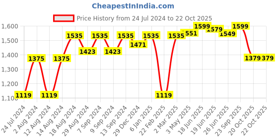 myntra.com Sparx Men Lace-Up Running Shoes sparx Price History Graph from 24 Jul 2024 to 21 Oct 2025