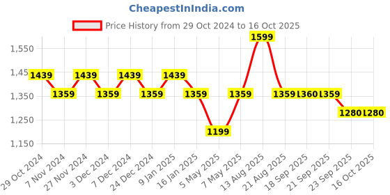 myntra.com Sparx Men Lace-Up Running Shoes sparx Price History Graph from 29 Oct 2024 to 14 Oct 2025