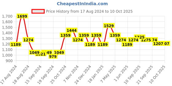 myntra.com Sparx Men Lace-Up Running Shoes sparx Price History Graph from 17 Aug 2024 to 9 Oct 2025