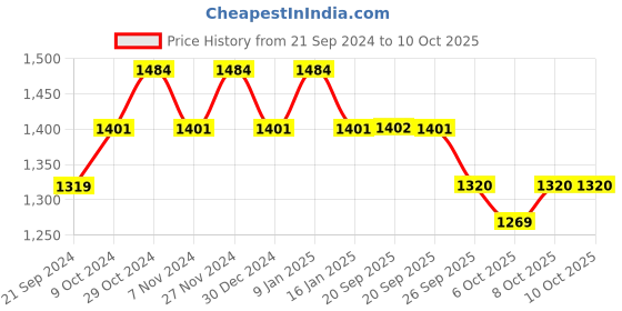 myntra.com Sparx Men Lace-Up Running Shoes sparx Price History Graph from 21 Sep 2024 to 10 Oct 2025