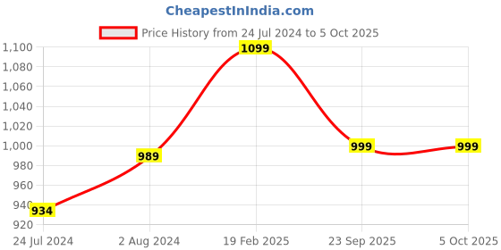 myntra.com Sparx Men Lace-Up Running Shoes sparx Price History Graph from 24 Jul 2024 to 5 Oct 2025