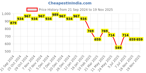 myntra.com Sparx Men Lace-Up Running Shoes sparx Price History Graph from 21 Sep 2024 to 18 Nov 2025