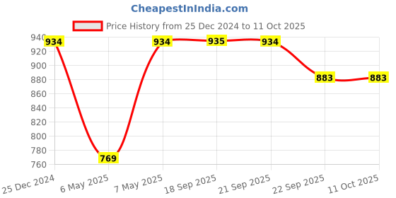 myntra.com Sparx Men Lace up Running Shoes sparx Price History Graph from 25 Dec 2024 to 11 Oct 2025