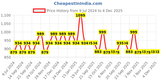 myntra.com Sparx Men Lace-Up Sneakers sparx Price History Graph from 9 Jul 2024 to 4 Dec 2025