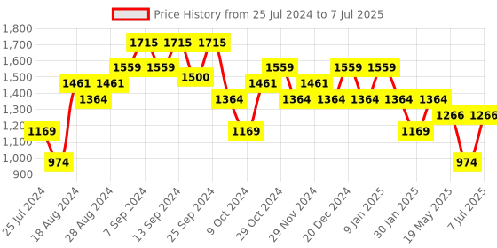 myntra.com Sparx Men Lace-Up Textile Running Non-Marking Shoes sparx Price History Graph from 25 Jul 2024 to 7 Jul 2025