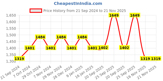 myntra.com Sparx Men Lace-Up Walking Shoes sparx Price History Graph from 21 Sep 2024 to 20 Nov 2025