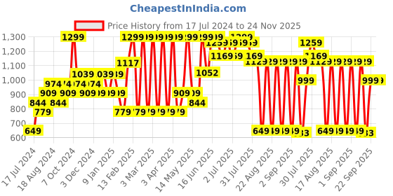 myntra.com Sparx Men Lace-Ups Casual Sneakers sparx Price History Graph from 17 Jul 2024 to 23 Nov 2025