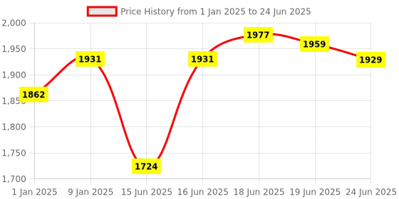 myntra.com Sparx Men Lace-Ups Mesh Running Shoes sparx Price History Graph from 1 Jan 2025 to 24 Jun 2025
