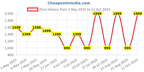myntra.com Sparx Men Lace-Ups Running Marking Shoes sparx Price History Graph from 3 May 2025 to 11 Oct 2025