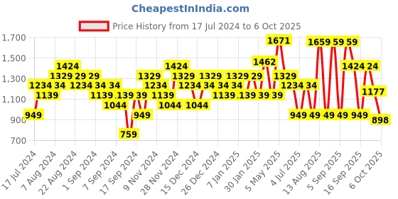 myntra.com Sparx Men Lace-Ups Running Non-Marking Shoes sparx Price History Graph from 17 Jul 2024 to 6 Oct 2025