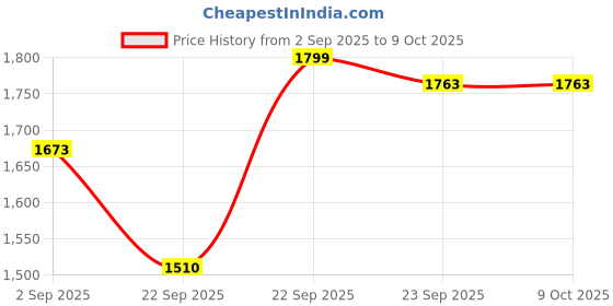 myntra.com Sparx Men Lace-Ups Running Shoes sparx Price History Graph from 2 Sep 2025 to 9 Oct 2025
