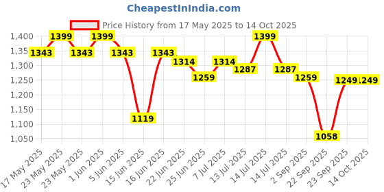 myntra.com Sparx Men Lace-Ups Sneakers sparx Price History Graph from 17 May 2025 to 14 Oct 2025