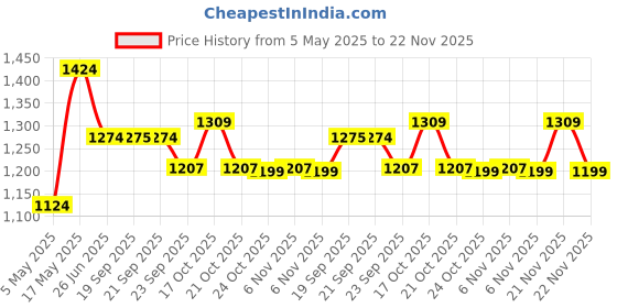 myntra.com Sparx Men Lace-Ups Sneakers sparx Price History Graph from 5 May 2025 to 22 Nov 2025