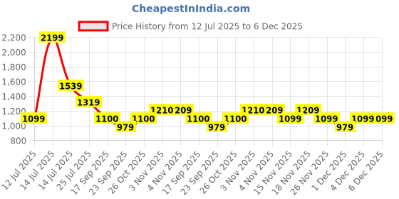 myntra.com Sparx Men Lace-Ups Sneakers sparx Price History Graph from 12 Jul 2025 to 6 Dec 2025