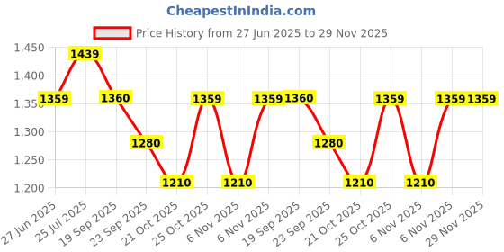 myntra.com Sparx Men Lace-Ups Training or Gym Shoes sparx Price History Graph from 27 Jun 2025 to 28 Nov 2025