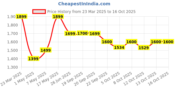 myntra.com Sparx Men Lace-Ups Walking Shoes sparx Price History Graph from 23 Mar 2025 to 16 Oct 2025