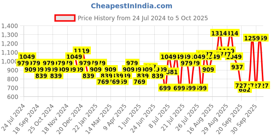 myntra.com Sparx Men Light Green & Grey Textile Running Non-Marking Shoes sparx Price History Graph from 24 Jul 2024 to 4 Oct 2025