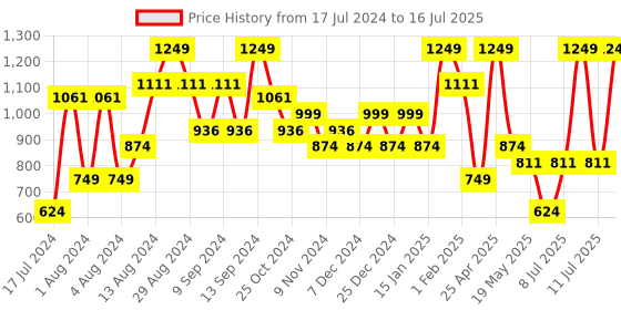 myntra.com Sparx Men Lightweight Mesh Marking Running Shoes sparx Price History Graph from 17 Jul 2024 to 16 Jul 2025