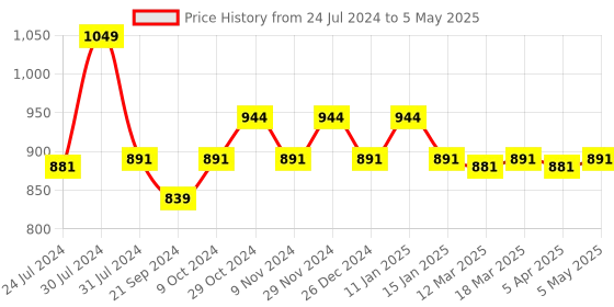 myntra.com Sparx Men Lightweight Mesh Marking Running Shoes sparx Price History Graph from 24 Jul 2024 to 5 May 2025