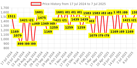 myntra.com Sparx Men Lightweight Mesh Marking Running Shoes sparx Price History Graph from 17 Jul 2024 to 7 Jul 2025